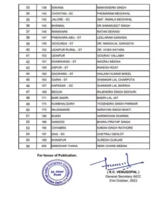 Rajasthan Election News:- राजस्थान विधानसभा चुनाव के लिए कांग्रेस के चौथे उम्मीदवारों की सूची जारी की गई है।